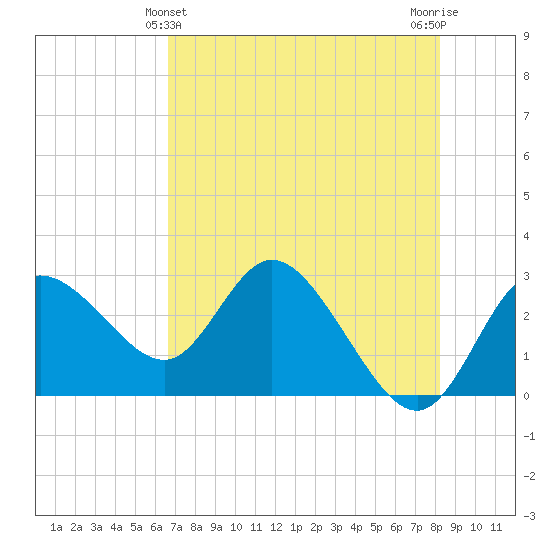 Gulf Harbors tide chart for Saturday, May 14, 2022