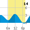 Gulf Harbors tide chart for Saturday, May 14, 2022