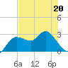 Gulf Harbors tide chart for Friday, May 20, 2022