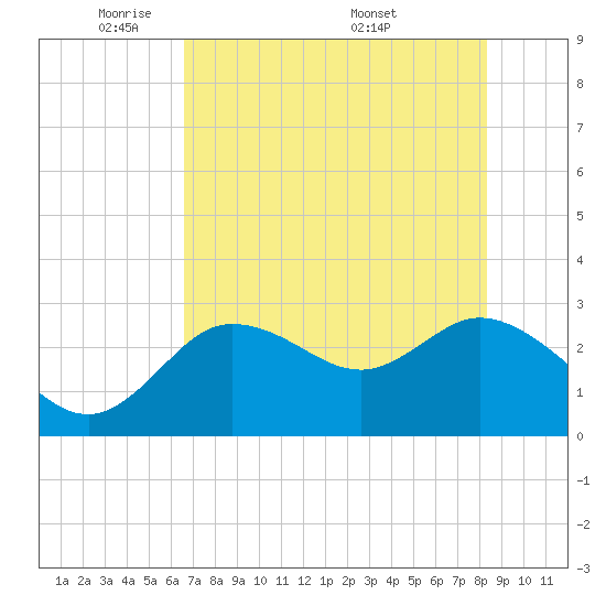 Gulf Harbors tide chart for Monday, May 23, 2022