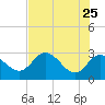 Gulf Harbors tide chart for Wednesday, May 25, 2022
