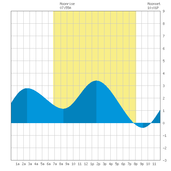 Gulf Harbors tide chart for Monday, May 2, 2022