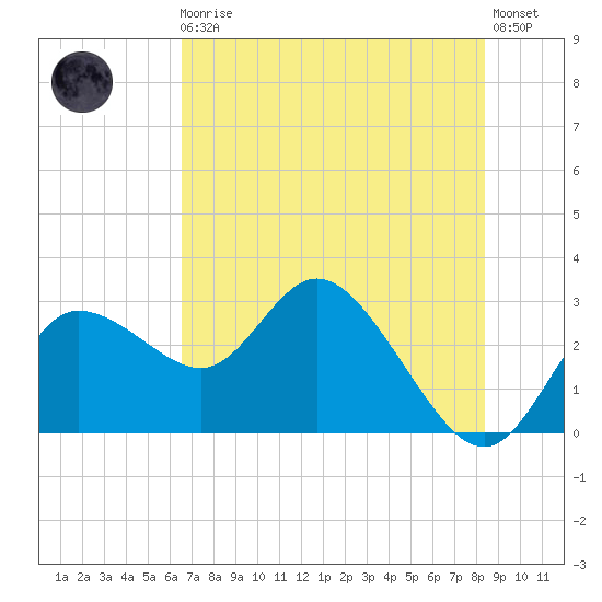 Gulf Harbors tide chart for Monday, May 30, 2022