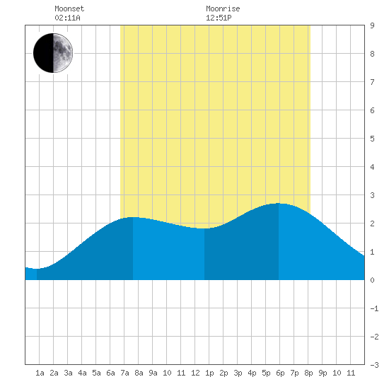 Gulf Harbors tide chart for Sunday, May 8, 2022