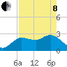 Gulf Harbors tide chart for Sunday, May 8, 2022