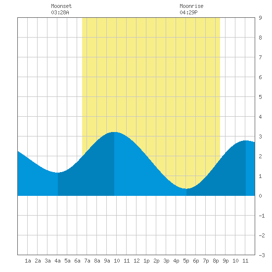 Gulf Harbors tide chart for Friday, June 10, 2022