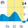 Gulf Harbors tide chart for Tuesday, June 14, 2022
