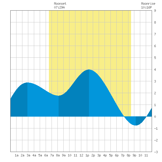 Gulf Harbors tide chart for Wednesday, June 15, 2022