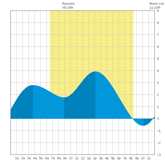 Gulf Harbors tide chart for Thursday, June 16, 2022