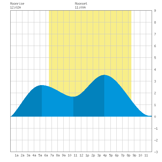 Gulf Harbors tide chart for Saturday, June 18, 2022