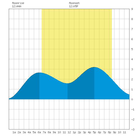 Gulf Harbors tide chart for Sunday, June 19, 2022