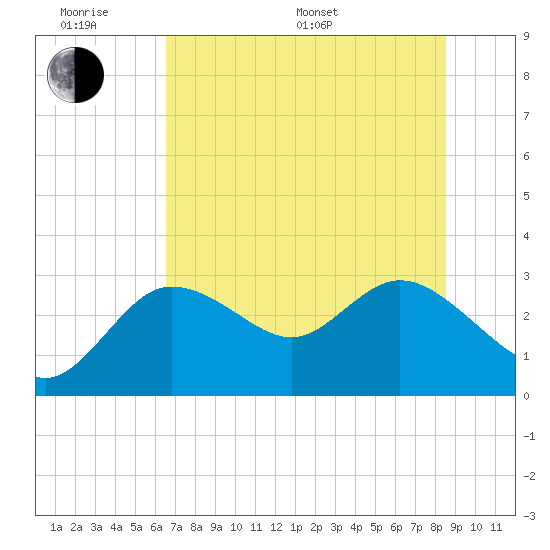 Gulf Harbors tide chart for Monday, June 20, 2022