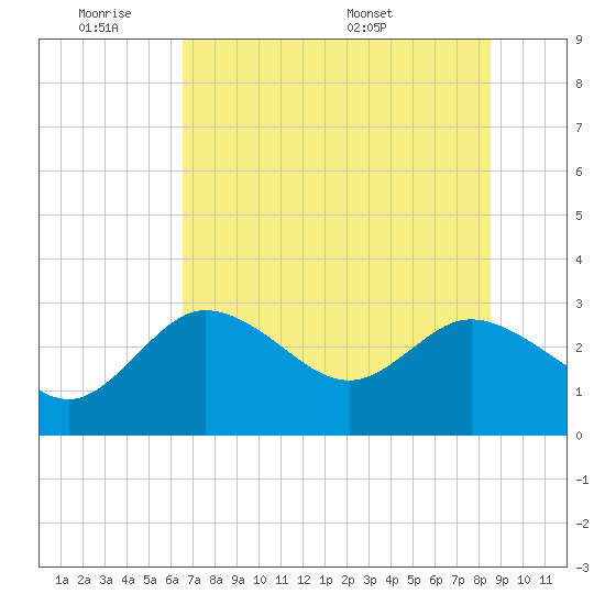 Gulf Harbors tide chart for Tuesday, June 21, 2022