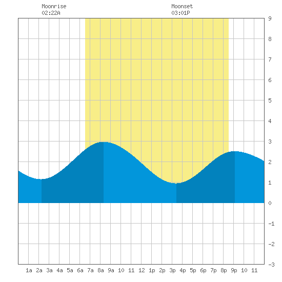 Gulf Harbors tide chart for Wednesday, June 22, 2022