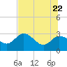 Gulf Harbors tide chart for Wednesday, June 22, 2022