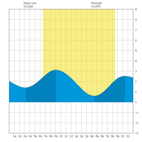 Gulf Harbors tide chart for Thursday, June 23, 2022