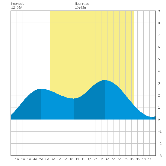 Gulf Harbors tide chart for Saturday, June 4, 2022