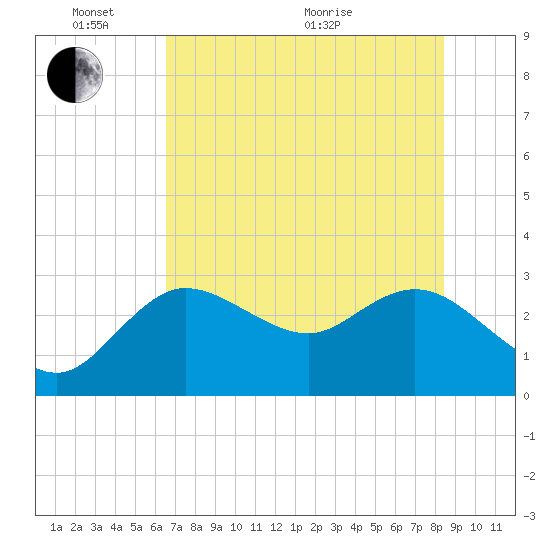 Gulf Harbors tide chart for Tuesday, June 7, 2022