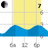 Gulf Harbors tide chart for Tuesday, June 7, 2022