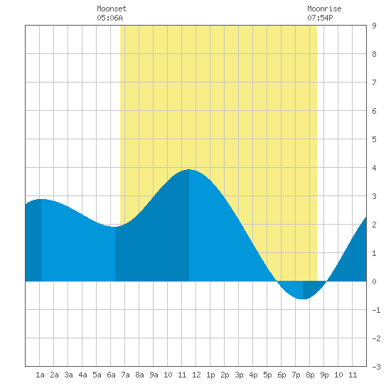 Gulf Harbors tide chart for Tuesday, July 12, 2022