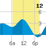 Gulf Harbors tide chart for Tuesday, July 12, 2022