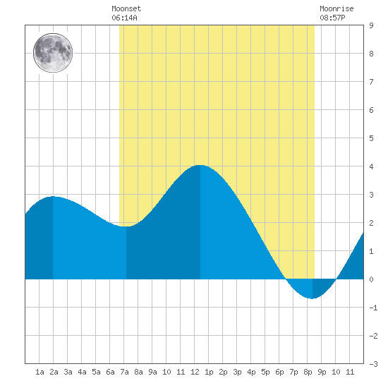 Gulf Harbors tide chart for Wednesday, July 13, 2022