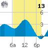 Gulf Harbors tide chart for Wednesday, July 13, 2022