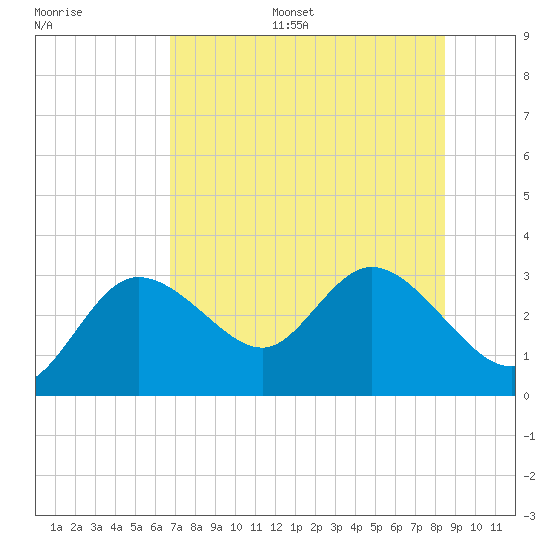 Gulf Harbors tide chart for Monday, July 18, 2022