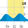 Gulf Harbors tide chart for Monday, July 18, 2022