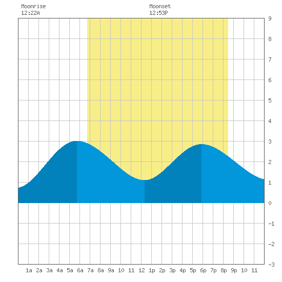Gulf Harbors tide chart for Tuesday, July 19, 2022