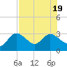 Gulf Harbors tide chart for Tuesday, July 19, 2022