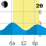Gulf Harbors tide chart for Wednesday, July 20, 2022