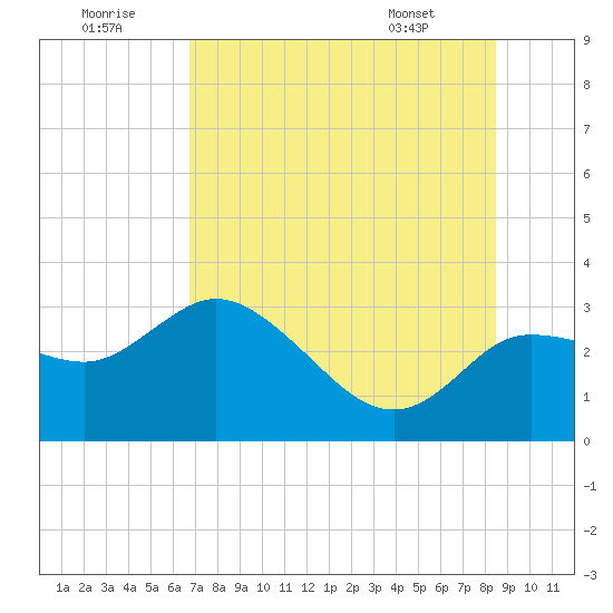 Gulf Harbors tide chart for Friday, July 22, 2022