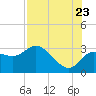 Gulf Harbors tide chart for Saturday, July 23, 2022