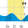 Gulf Harbors tide chart for Sunday, July 24, 2022