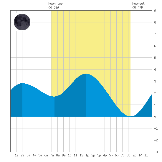 Gulf Harbors tide chart for Thursday, July 28, 2022