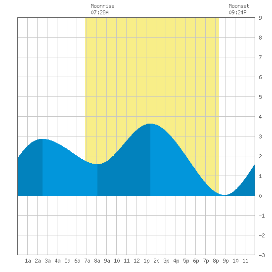 Gulf Harbors tide chart for Friday, July 29, 2022