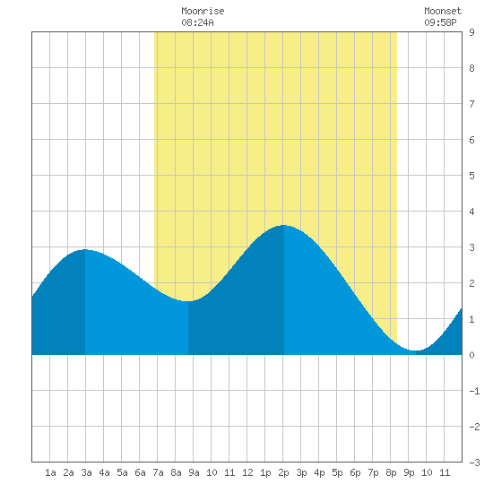 Gulf Harbors tide chart for Saturday, July 30, 2022