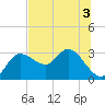 Gulf Harbors tide chart for Sunday, July 3, 2022