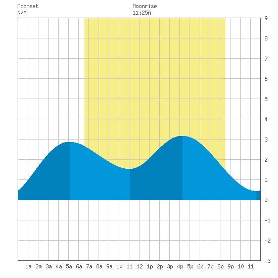 Gulf Harbors tide chart for Monday, July 4, 2022