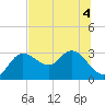 Gulf Harbors tide chart for Monday, July 4, 2022