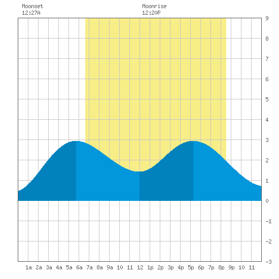Gulf Harbors tide chart for Tuesday, July 5, 2022
