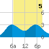 Gulf Harbors tide chart for Tuesday, July 5, 2022