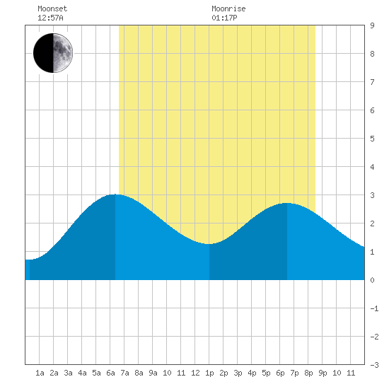 Gulf Harbors tide chart for Wednesday, July 6, 2022
