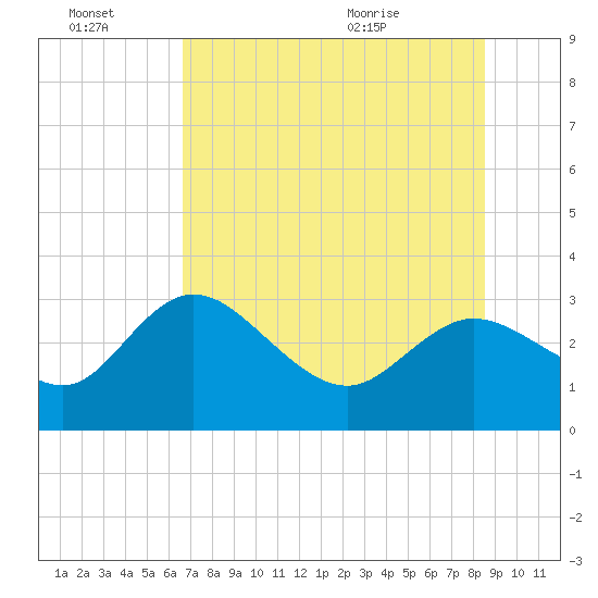 Gulf Harbors tide chart for Thursday, July 7, 2022