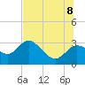 Gulf Harbors tide chart for Friday, July 8, 2022