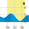 Gulf Harbors tide chart for Saturday, July 9, 2022