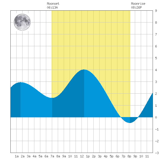 Gulf Harbors tide chart for Thursday, August 11, 2022