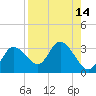 Gulf Harbors tide chart for Sunday, August 14, 2022