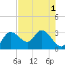 Gulf Harbors tide chart for Monday, August 1, 2022